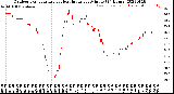 Milwaukee Weather Outdoor Temperature<br>vs Heat Index<br>per Minute<br>(24 Hours)