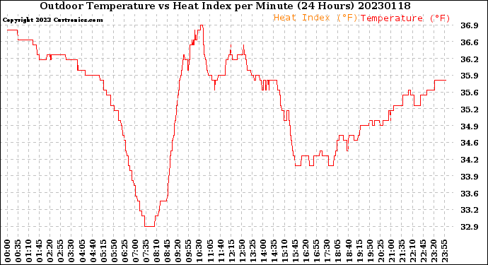 Milwaukee Weather Outdoor Temperature<br>vs Heat Index<br>per Minute<br>(24 Hours)