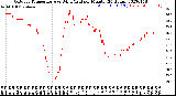 Milwaukee Weather Outdoor Temperature<br>vs Wind Chill<br>per Minute<br>(24 Hours)