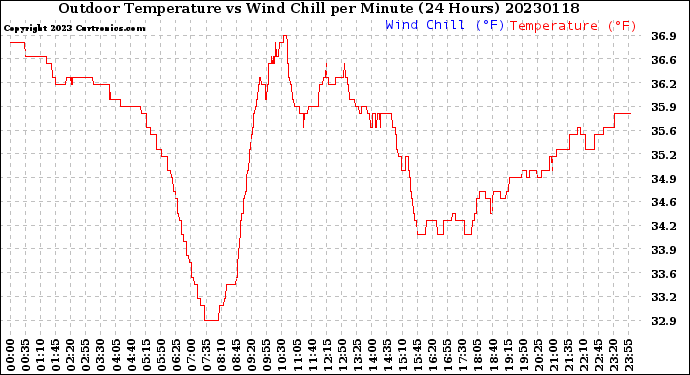 Milwaukee Weather Outdoor Temperature<br>vs Wind Chill<br>per Minute<br>(24 Hours)