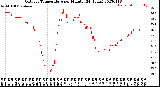 Milwaukee Weather Outdoor Temperature<br>per Minute<br>(24 Hours)