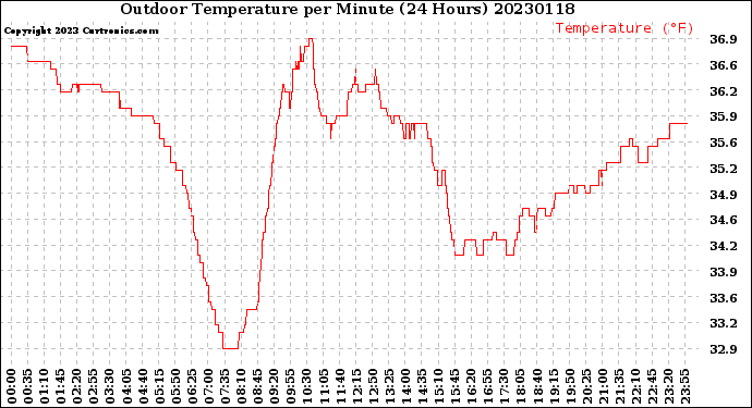 Milwaukee Weather Outdoor Temperature<br>per Minute<br>(24 Hours)