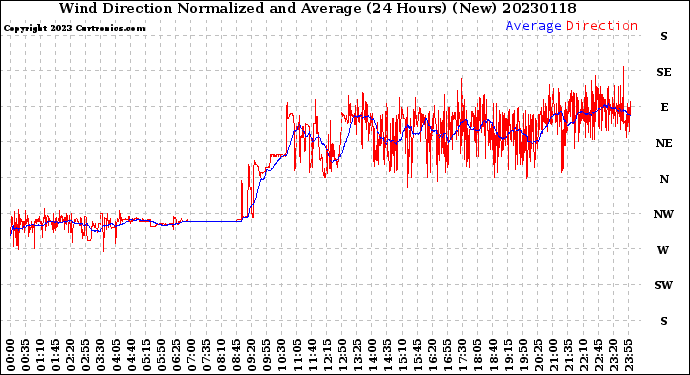 Milwaukee Weather Wind Direction<br>Normalized and Average<br>(24 Hours) (New)