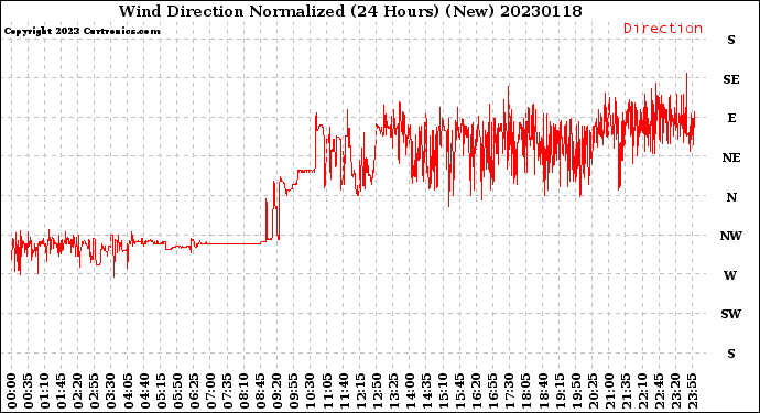 Milwaukee Weather Wind Direction<br>Normalized<br>(24 Hours) (New)