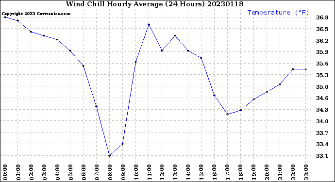 Milwaukee Weather Wind Chill<br>Hourly Average<br>(24 Hours)