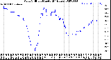 Milwaukee Weather Wind Chill<br>per Minute<br>(24 Hours)