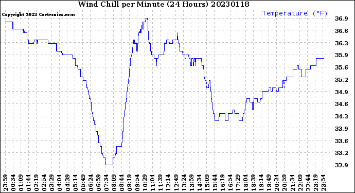 Milwaukee Weather Wind Chill<br>per Minute<br>(24 Hours)