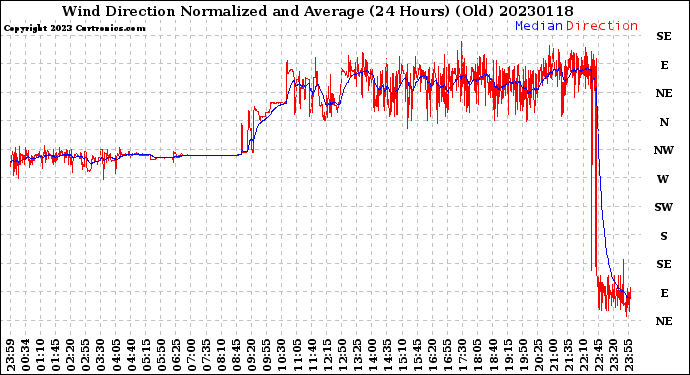 Milwaukee Weather Wind Direction<br>Normalized and Average<br>(24 Hours) (Old)