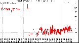 Milwaukee Weather Wind Direction<br>(24 Hours) (Raw)