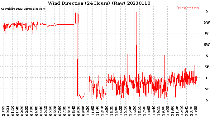 Milwaukee Weather Wind Direction<br>(24 Hours) (Raw)