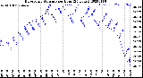 Milwaukee Weather Barometric Pressure<br>per Hour<br>(24 Hours)