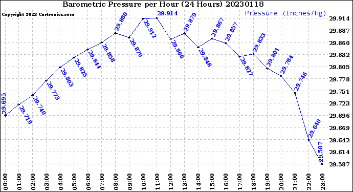 Milwaukee Weather Barometric Pressure<br>per Hour<br>(24 Hours)