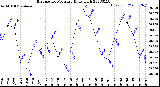 Milwaukee Weather Barometric Pressure<br>Daily High