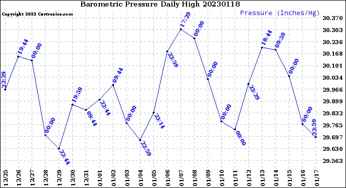 Milwaukee Weather Barometric Pressure<br>Daily High