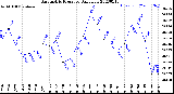 Milwaukee Weather Barometric Pressure<br>Daily Low