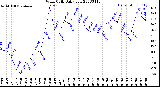 Milwaukee Weather Wind Chill<br>Daily Low