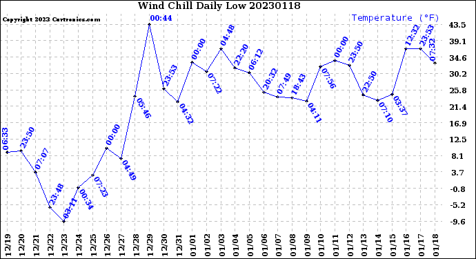 Milwaukee Weather Wind Chill<br>Daily Low