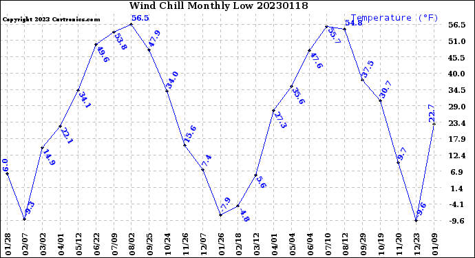 Milwaukee Weather Wind Chill<br>Monthly Low