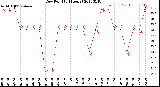 Milwaukee Weather Dew Point<br>(24 Hours)