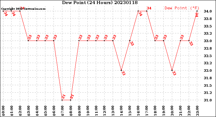 Milwaukee Weather Dew Point<br>(24 Hours)