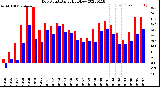 Milwaukee Weather Dew Point<br>Daily High/Low