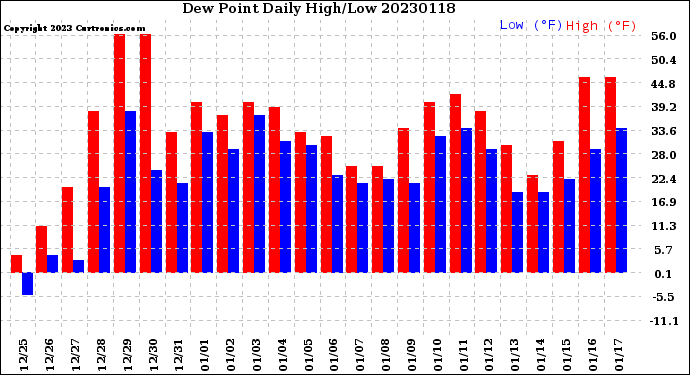 Milwaukee Weather Dew Point<br>Daily High/Low