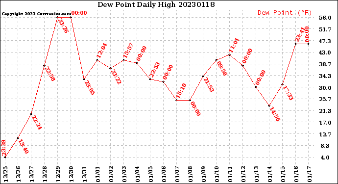 Milwaukee Weather Dew Point<br>Daily High