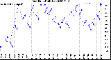 Milwaukee Weather Dew Point<br>Daily Low