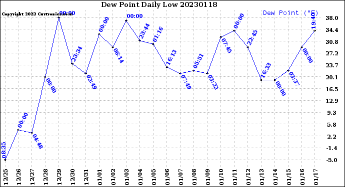 Milwaukee Weather Dew Point<br>Daily Low