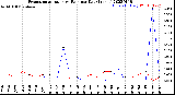 Milwaukee Weather Evapotranspiration<br>vs Rain per Day<br>(Inches)