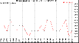 Milwaukee Weather Evapotranspiration<br>per Day (Inches)