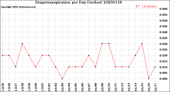 Milwaukee Weather Evapotranspiration<br>per Day (Inches)