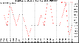 Milwaukee Weather Evapotranspiration<br>per Day (Ozs sq/ft)