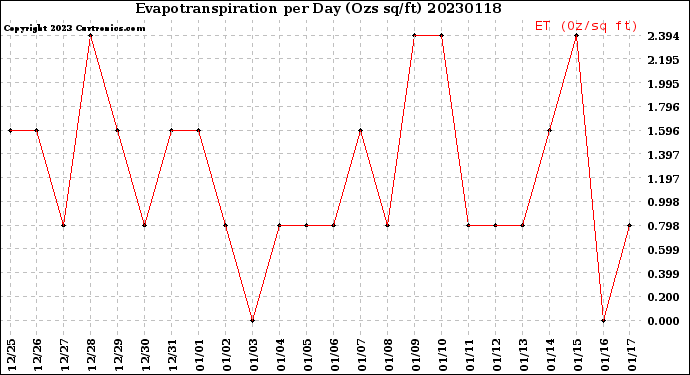 Milwaukee Weather Evapotranspiration<br>per Day (Ozs sq/ft)