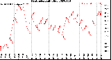 Milwaukee Weather Heat Index<br>Daily High