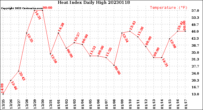 Milwaukee Weather Heat Index<br>Daily High