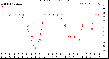 Milwaukee Weather Heat Index<br>(24 Hours)