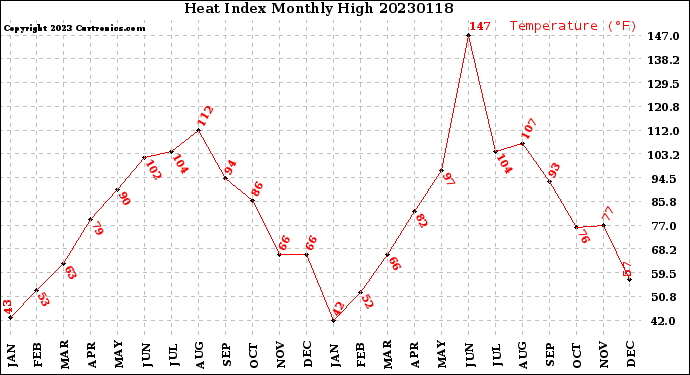 Milwaukee Weather Heat Index<br>Monthly High