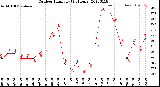 Milwaukee Weather Outdoor Humidity<br>(24 Hours)