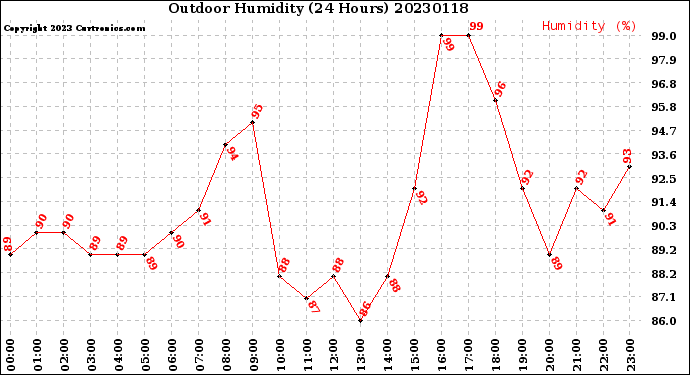 Milwaukee Weather Outdoor Humidity<br>(24 Hours)