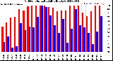 Milwaukee Weather Outdoor Humidity<br>Daily High/Low