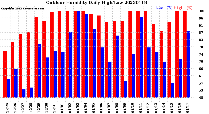 Milwaukee Weather Outdoor Humidity<br>Daily High/Low