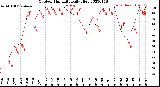 Milwaukee Weather Outdoor Humidity<br>Daily High