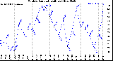 Milwaukee Weather Outdoor Humidity<br>Daily Low