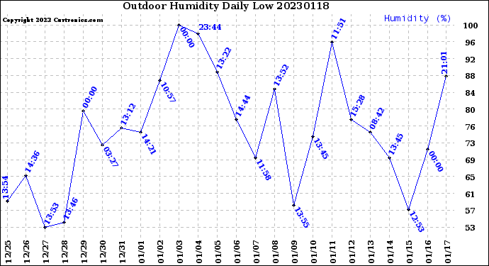 Milwaukee Weather Outdoor Humidity<br>Daily Low