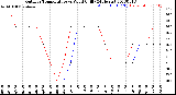 Milwaukee Weather Outdoor Temperature<br>vs Wind Chill<br>(24 Hours)