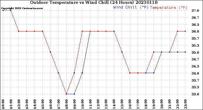 Milwaukee Weather Outdoor Temperature<br>vs Wind Chill<br>(24 Hours)