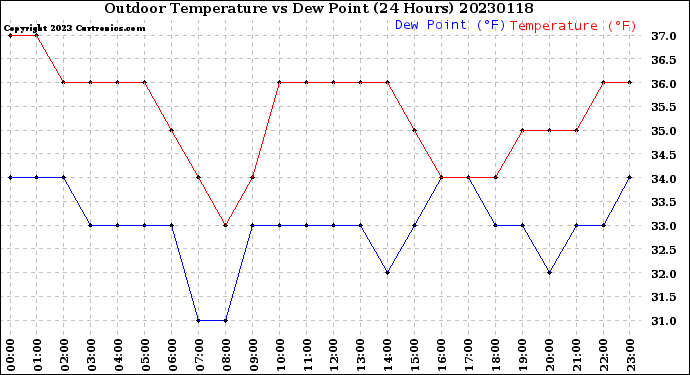 Milwaukee Weather Outdoor Temperature<br>vs Dew Point<br>(24 Hours)