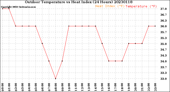 Milwaukee Weather Outdoor Temperature<br>vs Heat Index<br>(24 Hours)