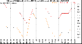 Milwaukee Weather Outdoor Temperature<br>vs THSW Index<br>per Hour<br>(24 Hours)